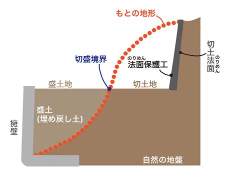 のり面 斜面 違い|法面